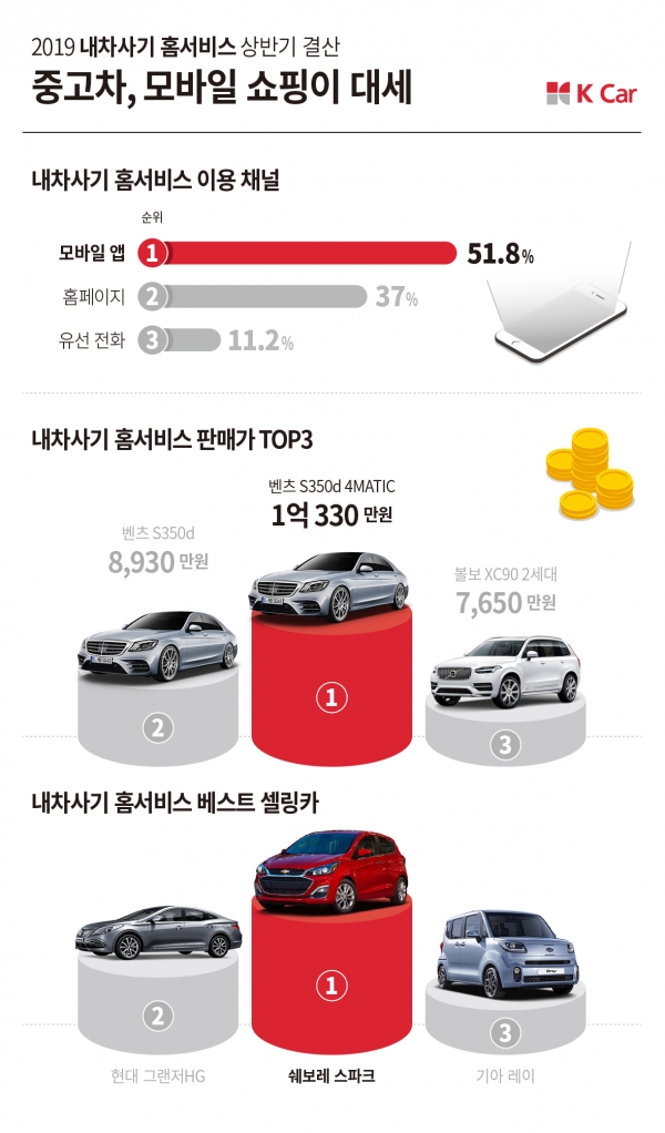 K Car(케이카), 상반기 내차사기 홈서비스 고객 51.8% 모바일로 중고차 구매