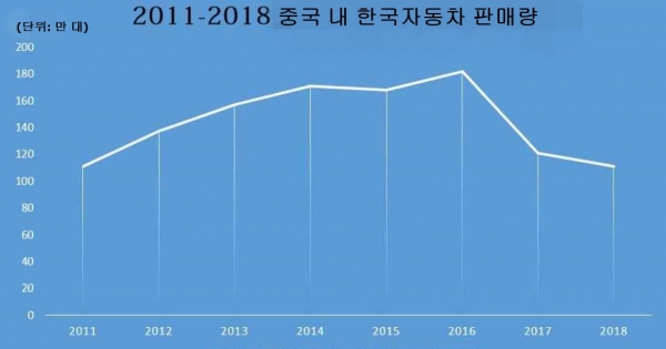 2016년 9월 사드 한반도 배치가 발표된 후, 판매량이 급락한 한국자동차