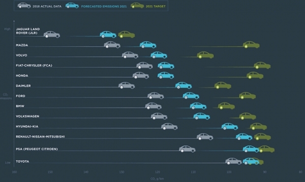 2021년 상위 13개 자동차 그룹사 탄소배출량 전망(출처 PA컨설팅)