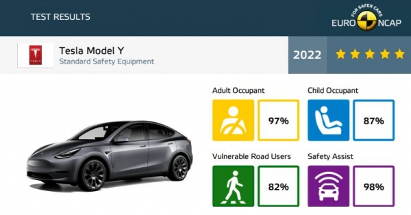 테슬라 모델Y 2022 유로 NCAP 테스트