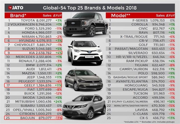 JATO에서 발표한 2018년 전 세계 자동차 브랜드&모델별 판매량
