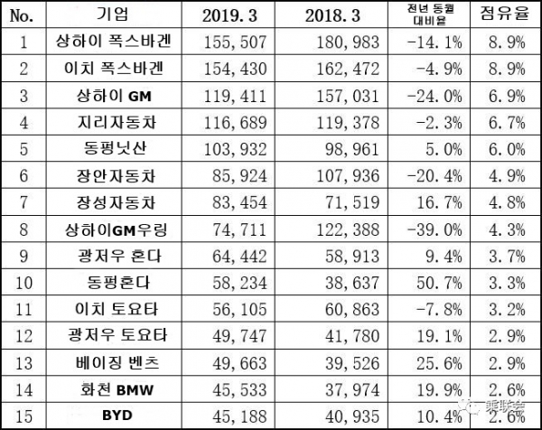 2019년 3월, 판매량 TOP15위 안에도 들지 못한 베이징현대