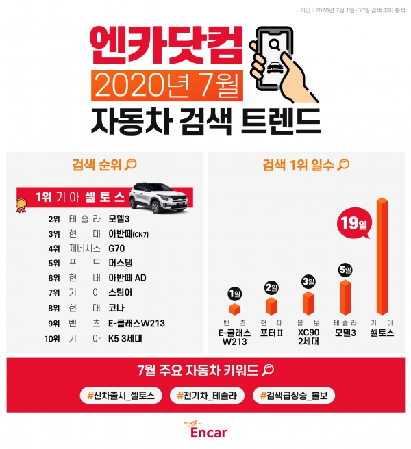 엔카닷컴, 7월 중고차 검색어 1위 '기아 셀토스'