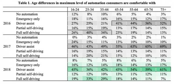 MIT에서 진행된 연구에 따르면 모든 세대는 자율주행에 점점 더 익숙해지고 있다. [Abraham, H. (n.d.). Autonomous Vehicles, Trust, and Driving Alternatives- A survey of consumer preferences.]
