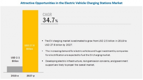 출처 : https://www.marketsandmarkets.com/Market-Reports/electric-vehicle-supply-equipment-market-89574213.html